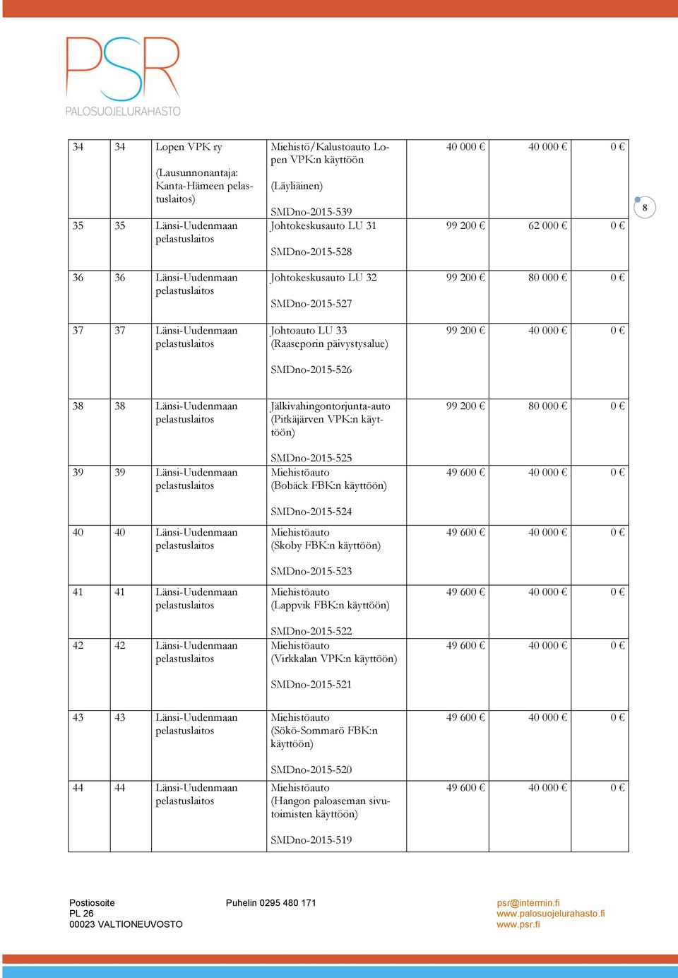 Länsi-Uudenmaan Jälkivahingontorjunta-auto (Pitkäjärven VPK:n käyttöön) 99 200 80 000 0 39 39 Länsi-Uudenmaan SMDno-2015-525 (Bobäck FBK:n käyttöön) 49 600 40 000 0 SMDno-2015-524 40 40
