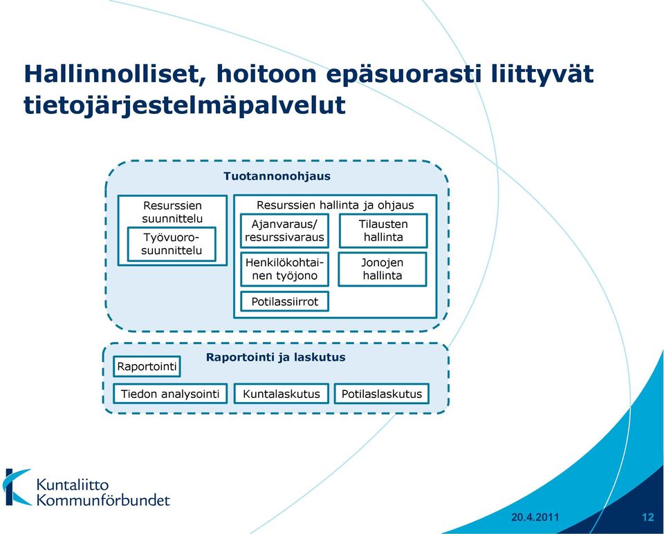 resurssivaraus Henkilökohtainen työjono Tilausten hallinta Jonojen hallinta