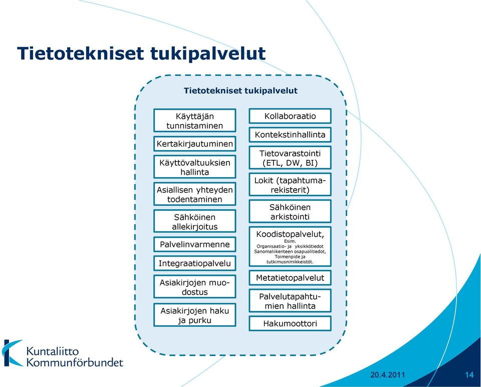 Kontekstinhallinta Tietovarastointi (ETL, DW, BI) Sähköinen arkistointi Koodistopalvelut, Esim.