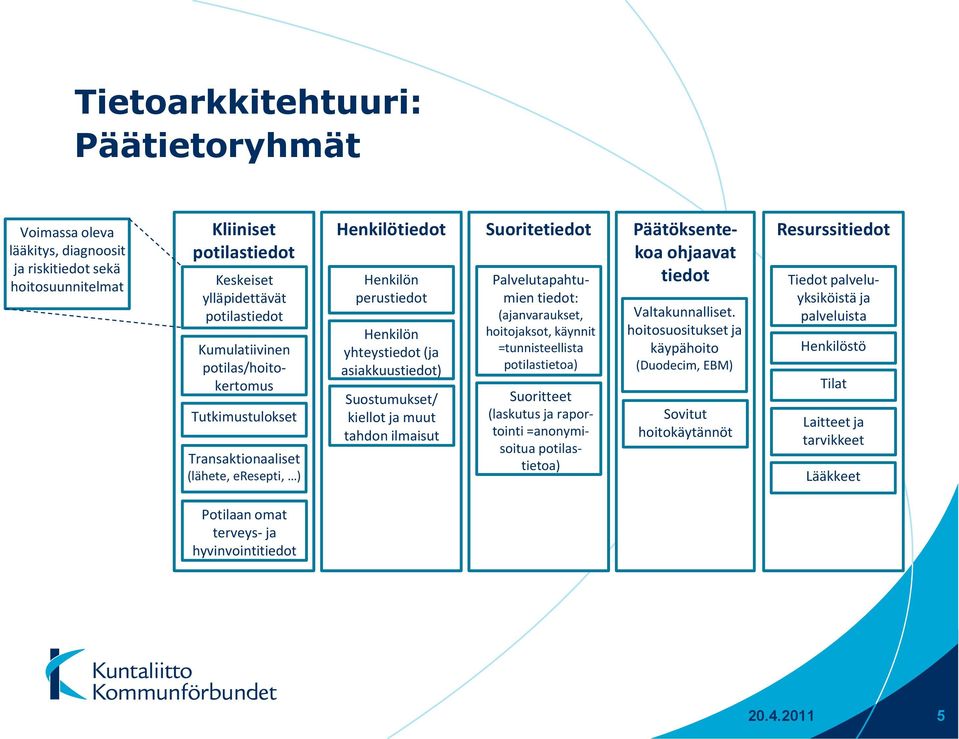 ilmaisut Suoritetiedot Palvelutapahtumien tiedot: (ajanvaraukset, hoitojaksot, käynnit =tunnisteellista potilastietoa) Suoritteet (laskutus ja raportointi =anonymisoitua potilastietoa) Päätöksentekoa