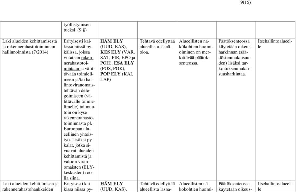 rakennerahastotoiminnasta pl. Euroopan alueellinen yhteistyö. Lisäksi pykälät, jotka sivuavat alueiden kehittämistä ja valtion viranomaisten (ELYkeskusten) roolia siinä.