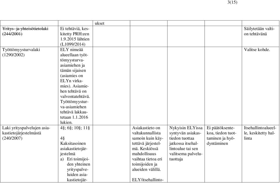 4 ; 6 ; 10 ; 11 4 Kaksitasoinen asiakastietojärjestelmä a) Eri toimijoiden yhteinen yrityspalveluiden asia- kastietojär- ukset Asiakastieto on valtakunnallista samoin kuin käytettävä järjestelmä.