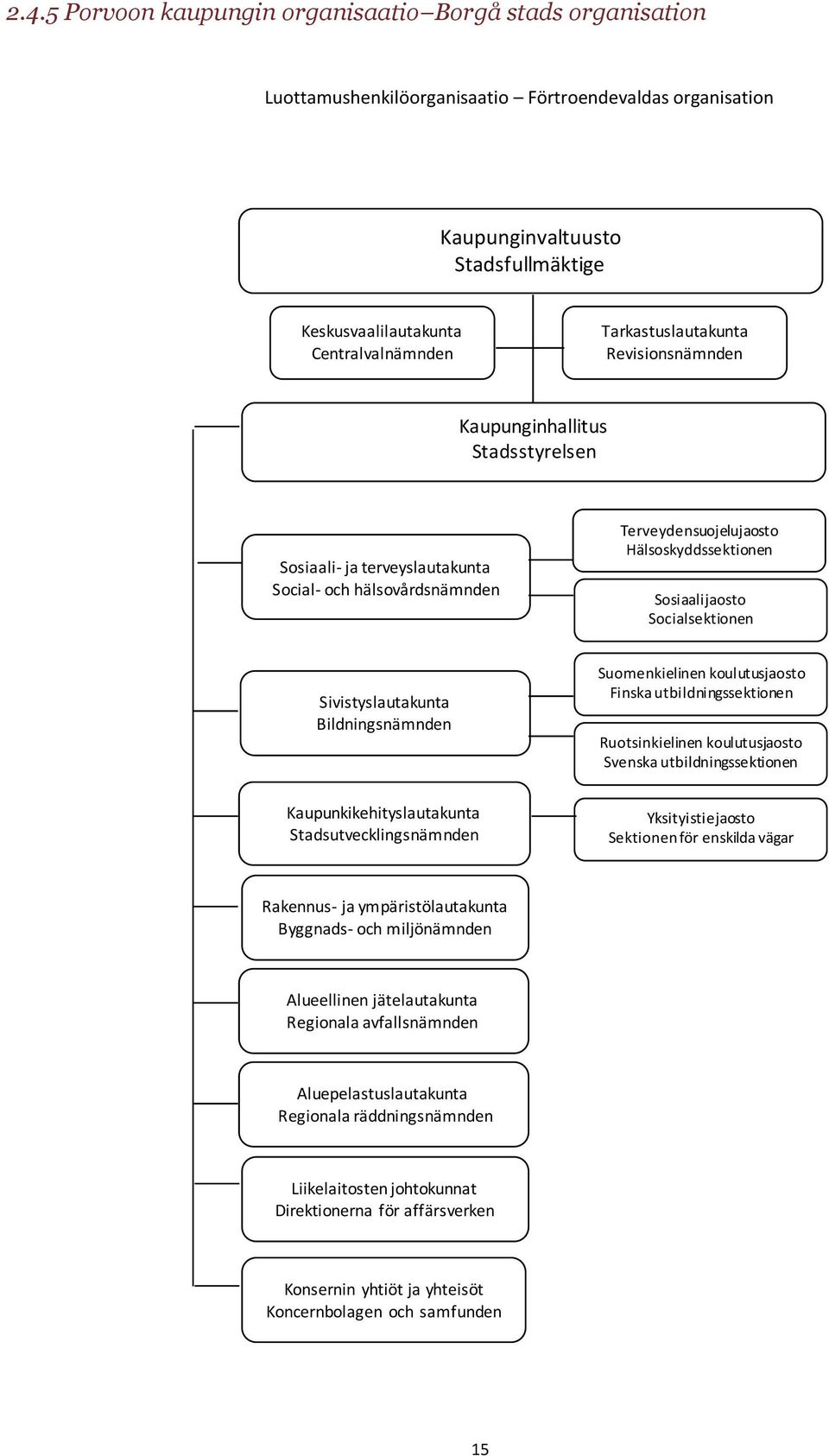 Socialsektionen Sivistyslautakunta Bildningsnämnden Suomenkielinen koulutusjaosto Finska utbildningssektionen Ruotsinkielinen koulutusjaosto Svenska utbildningssektionen Kaupunkikehityslautakunta