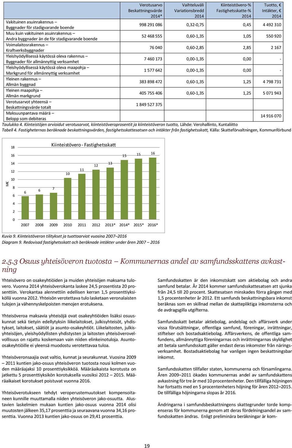 0,60-2,85 2,85 2 167 Yleishyödyllisessä käytössä oleva rakennus Byggnader för allmännyttig verksamhet 7 460 173 0,00-1,35 0,00 - Yleishyödyllisessä käytössä oleva maapohja Markgrund för allmännyttig