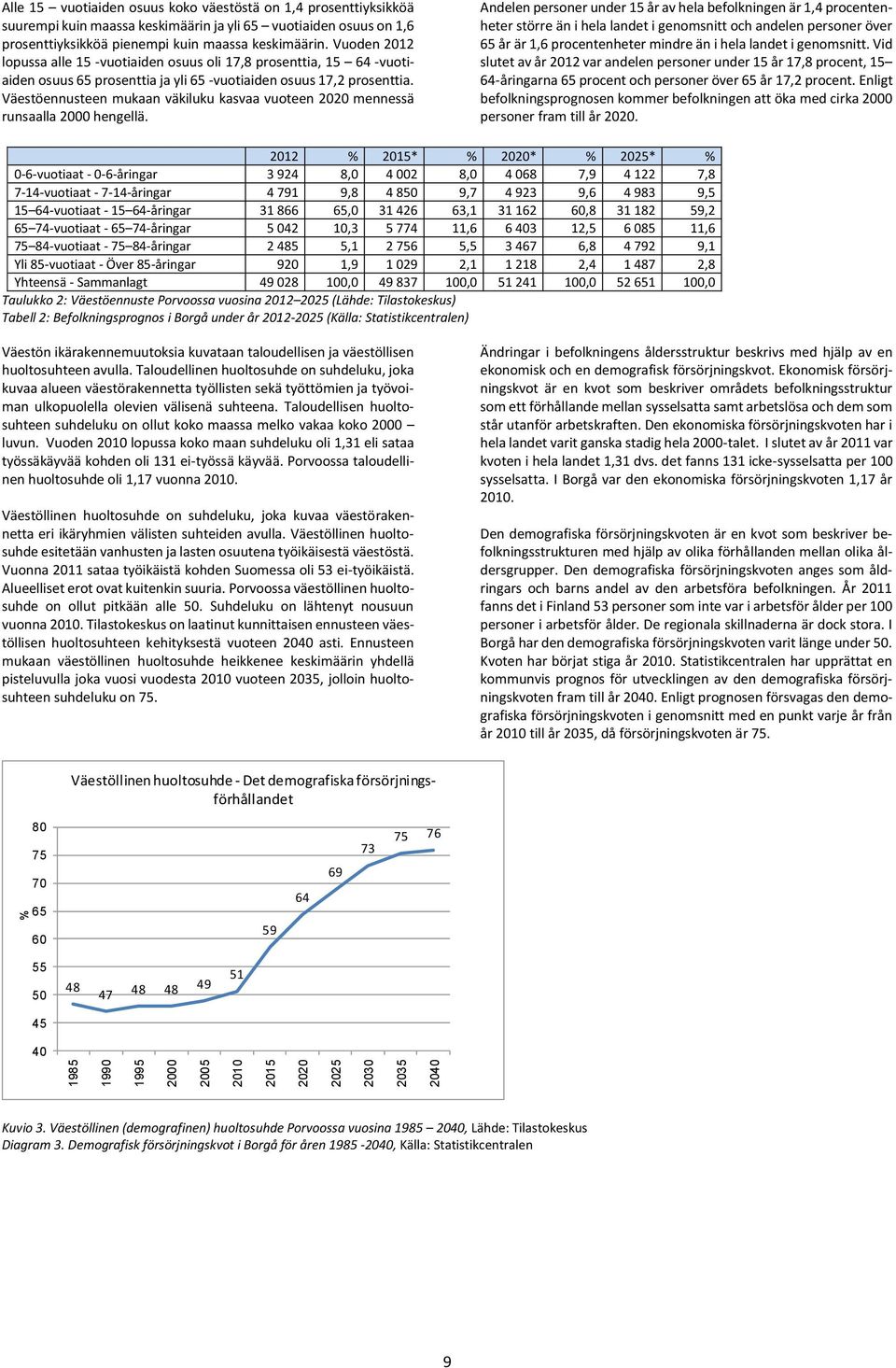 Vuoden 2012 lopussa alle 15 -vuotiaiden osuus oli 17,8 prosenttia, 15 64 -vuotiaiden osuus 65 prosenttia ja yli 65 -vuotiaiden osuus 17,2 prosenttia.