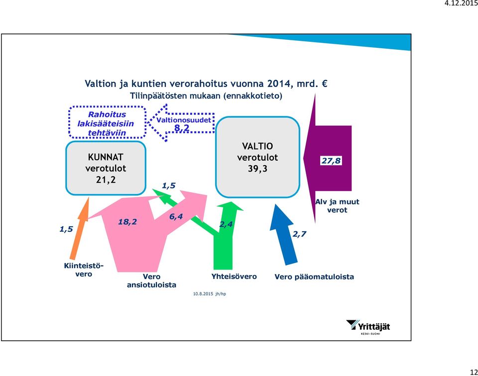 Kiinteistövero 8,2 VALTIO verotulot 39,3 KUNNAT verotulot 21,2 1,5