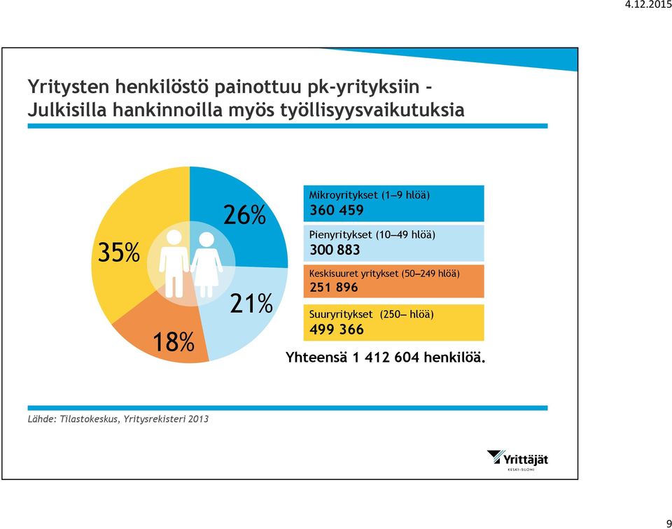 Pienyritykset (10 49 hlöä) 300 883 Keskisuuret yritykset (50 249 hlöä) 251 896