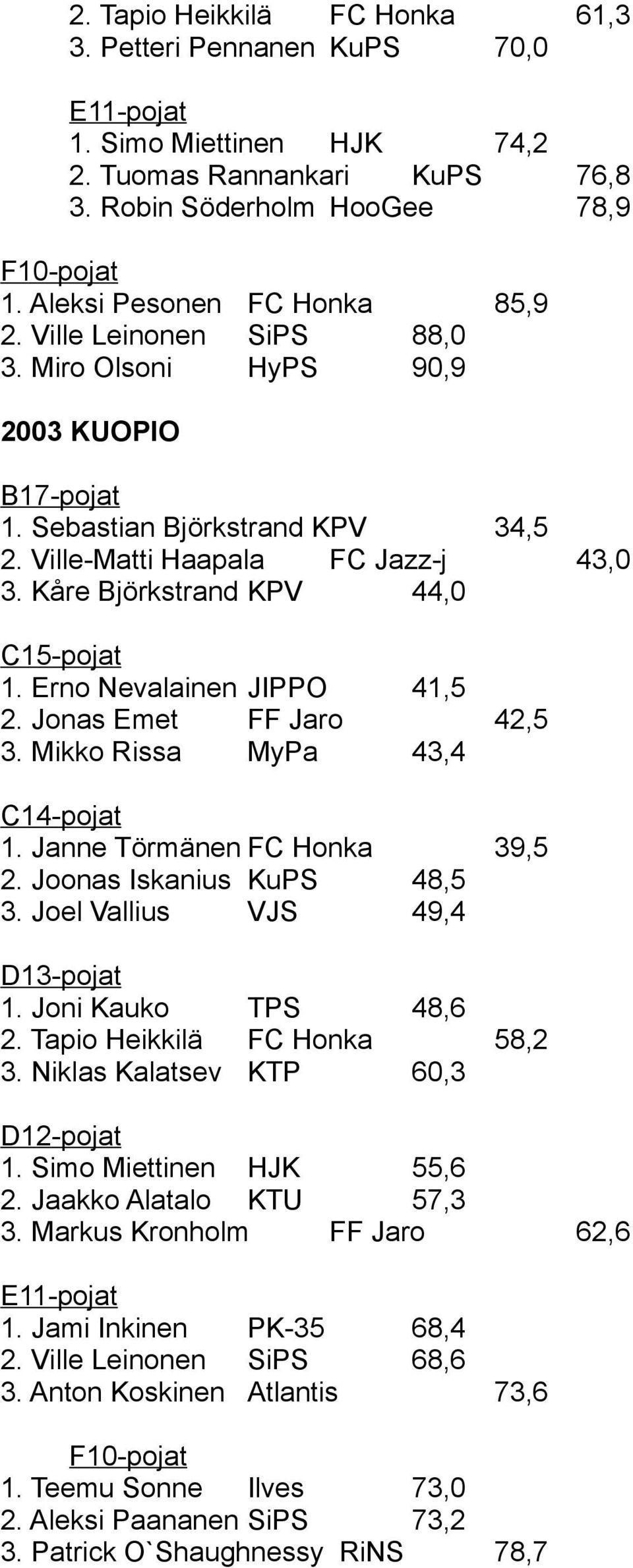 Jonas Emet FF Jaro 42,5 3. Mikko Rissa MyPa 43,4 1. Janne Törmänen FC Honka 39,5 2. Joonas Iskanius KuPS 48,5 3. Joel Vallius VJS 49,4 1. Joni Kauko TPS 48,6 2. Tapio Heikkilä FC Honka 58,2 3.