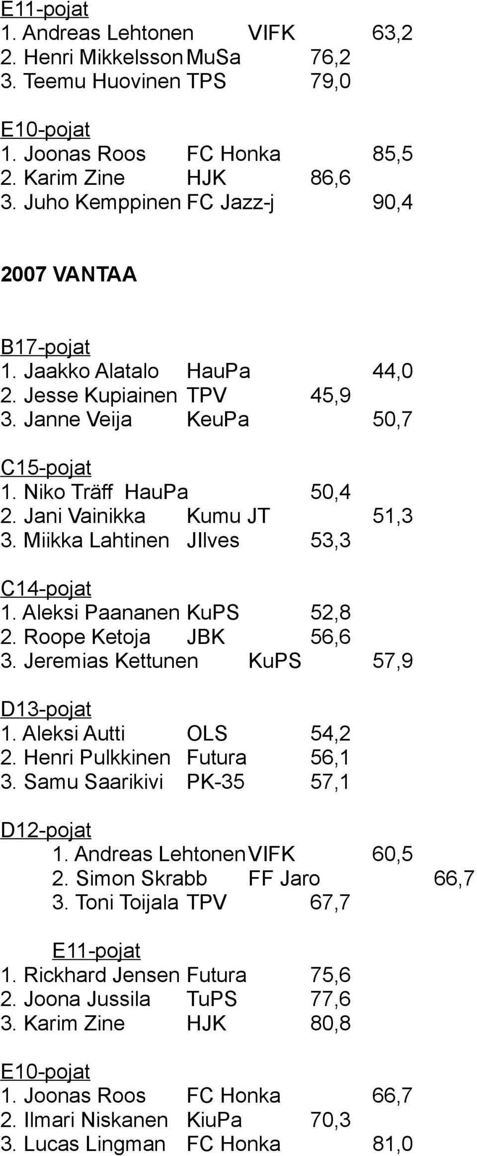 Roope Ketoja JBK 56,6 3. Jeremias Kettunen KuPS 57,9 1. Aleksi Autti OLS 54,2 2. Henri Pulkkinen Futura 56,1 3. Samu Saarikivi PK-35 57,1 1. Andreas Lehtonen VIFK 60,5 2. Simon Skrabb FF Jaro 66,7 3.