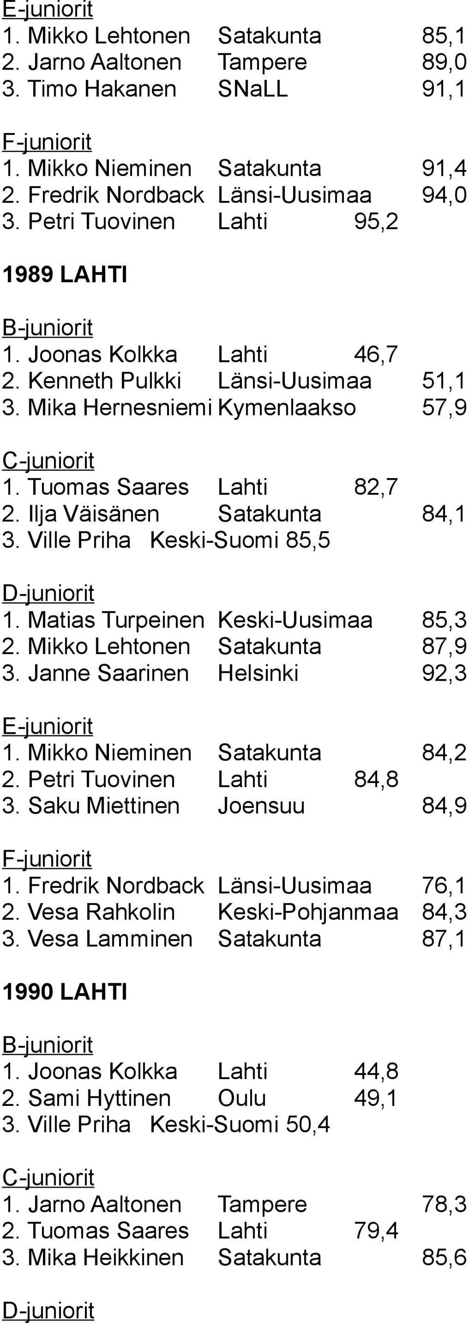 Ilja Väisänen Satakunta 84,1 3. Ville Priha Keski-Suomi 85,5 1. Matias Turpeinen Keski-Uusimaa 85,3 2. Mikko Lehtonen Satakunta 87,9 3. Janne Saarinen Helsinki 92,3 E-juniorit 1.