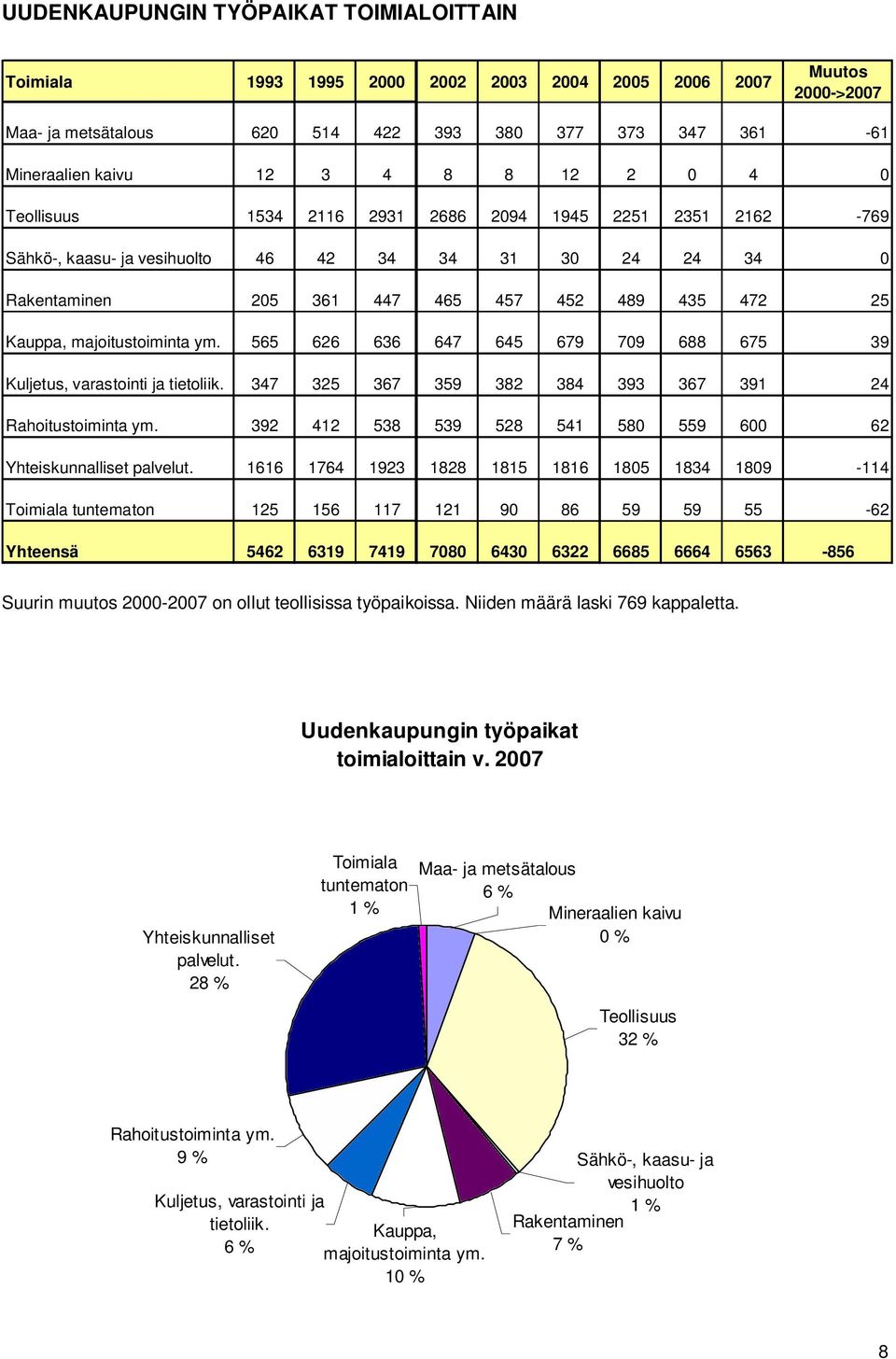 majoitustoiminta ym. 565 626 636 647 645 679 709 688 675 39 Kuljetus, varastointi ja tietoliik. 347 325 367 359 382 384 393 367 391 24 Rahoitustoiminta ym.