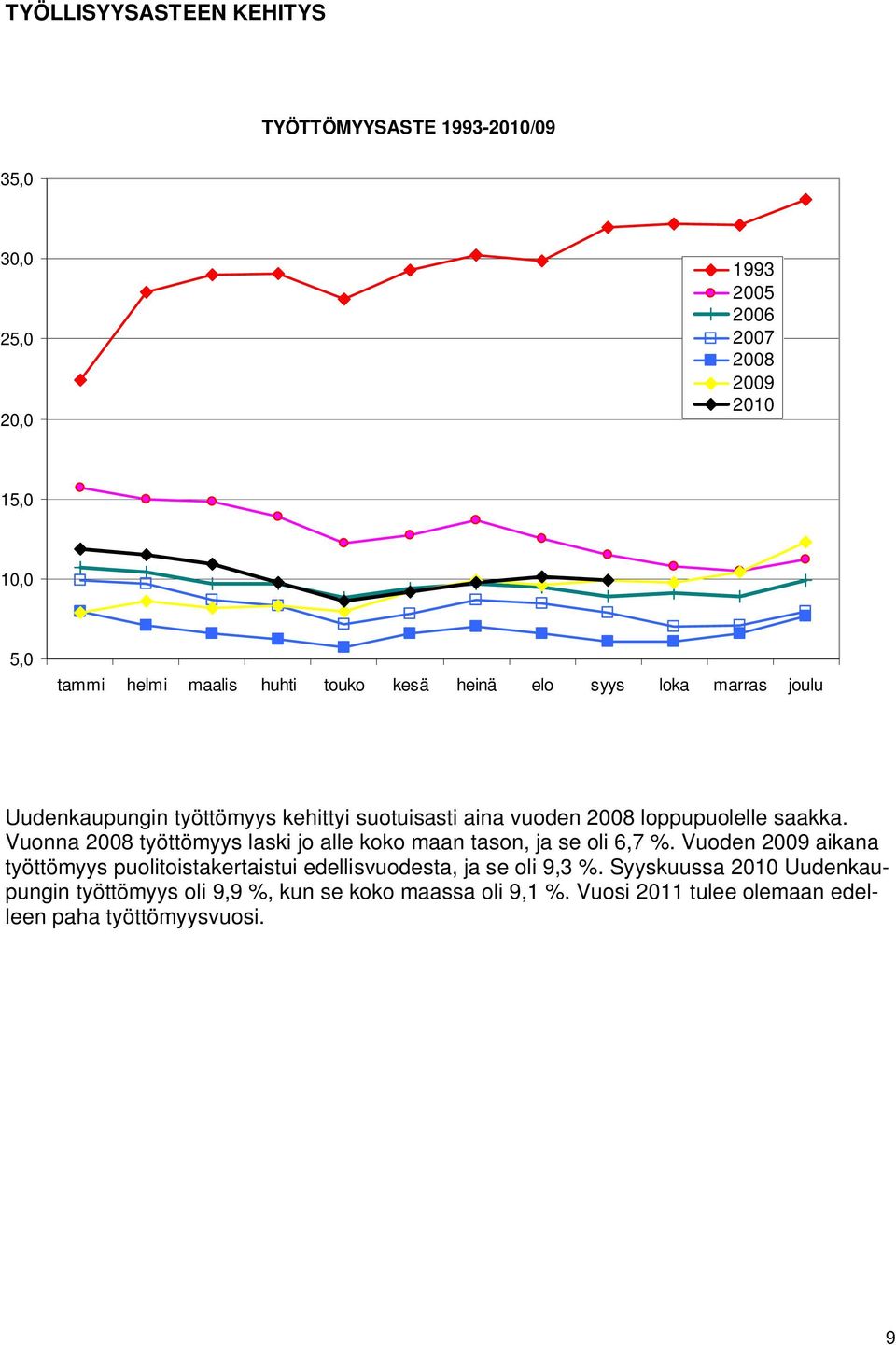 Vuonna 2008 työttömyys laski jo alle koko maan tason, ja se oli 6,7 %.