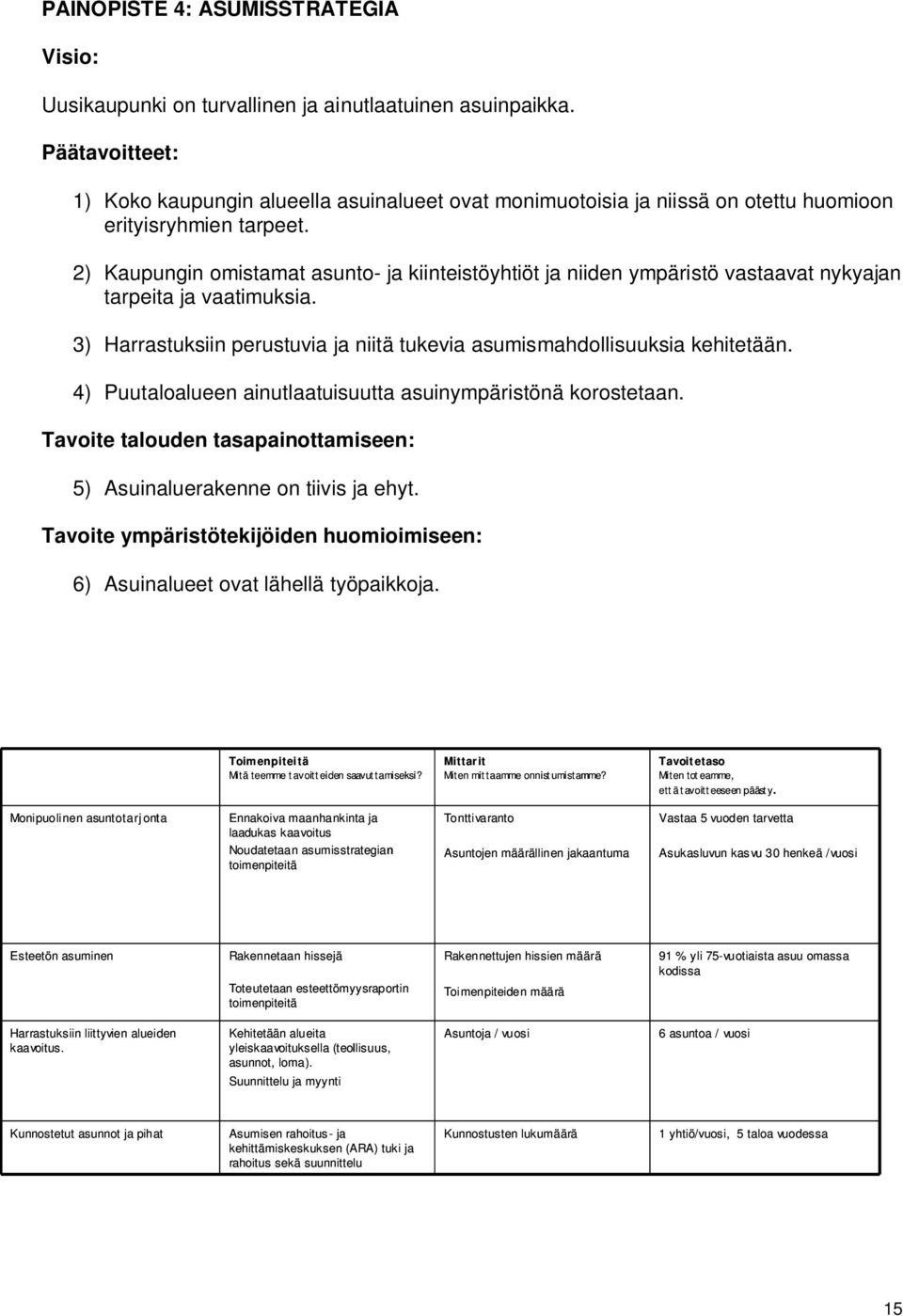 2) Kaupungin omistamat asunto- ja kiinteistöyhtiöt ja niiden ympäristö vastaavat nykyajan tarpeita ja vaatimuksia. 3) Harrastuksiin perustuvia ja niitä tukevia asumismahdollisuuksia kehitetään.