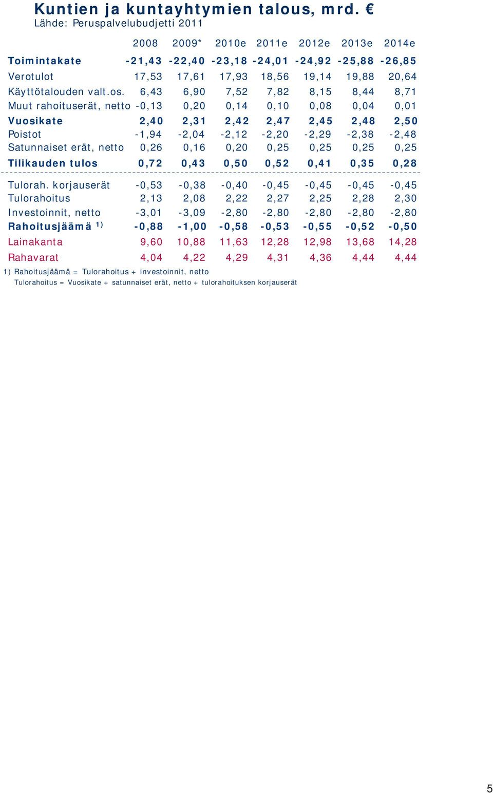 korjauserät -0,53-0,38-0,40-0,45-0,45-0,45-0,45 Tulorahoitus 2,13 2,08 2,22 2,27 2,25 2,28 2,30 Investoinnit, netto -3,01-3,09-2,80-2,80-2,80-2,80-2,80 Rahoitusjäämä 1)