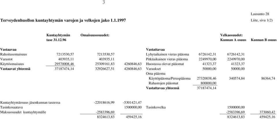 pääoma 2249970,00 2249970,00 Käyttöomaisuus 29570008,46 25309161,83 4260846,63 Huostassa olevat pääomat 41323,37 41323,37 Vastaavat yhteensä 37187474,14 32926627,51 4260846,63 Varaukset 50000,00