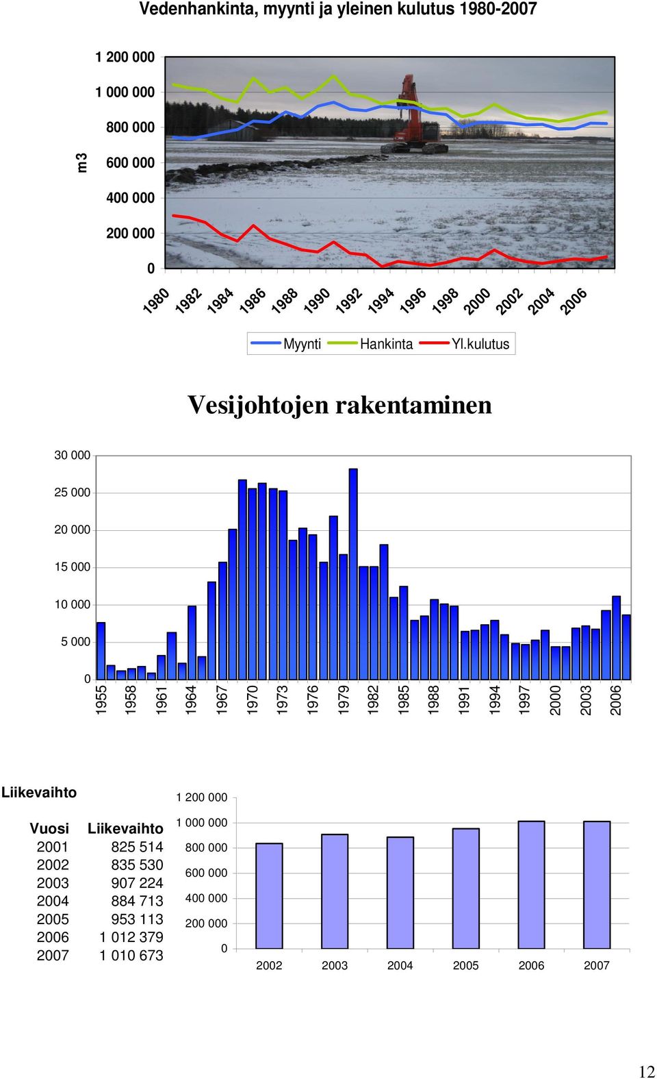 kulutus Vesijohtojen rakentaminen 1990 1992 1994 1996 1998 2000 2002 2004 2006 25 000 20 000 15 000 10 000 5 000 0 1955 1958 1961 1964 1967