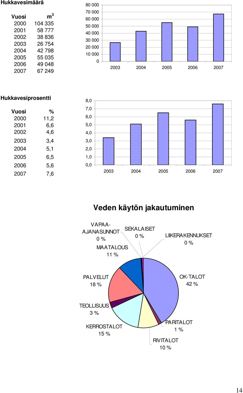 2005 6,5 2006 5,6 2007 7,6 8,0 7,0 6,0 5,0 4,0 3,0 2,0 1,0 0,0 2003 2004 2005 2006 2007 Veden käytön jakautuminen VAPAA- AJANASUNNOT 0 %