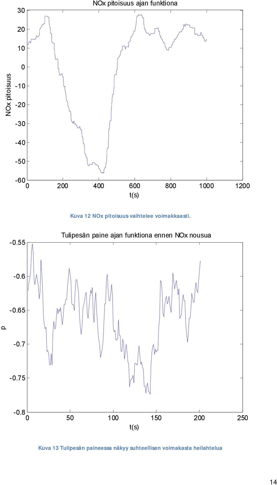 .55 Tulipesän paine ajan funktiona ennen NOx nousua.6.65 p.7.75.