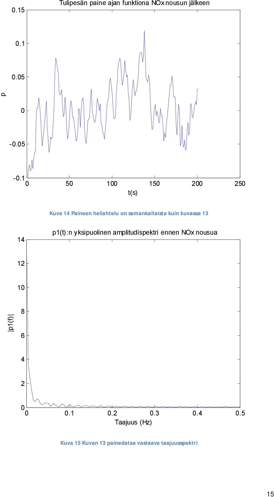 p(t):n yksipuolinen amplitudispektri ennen NOx nousua p(f) 8 6 4...3.