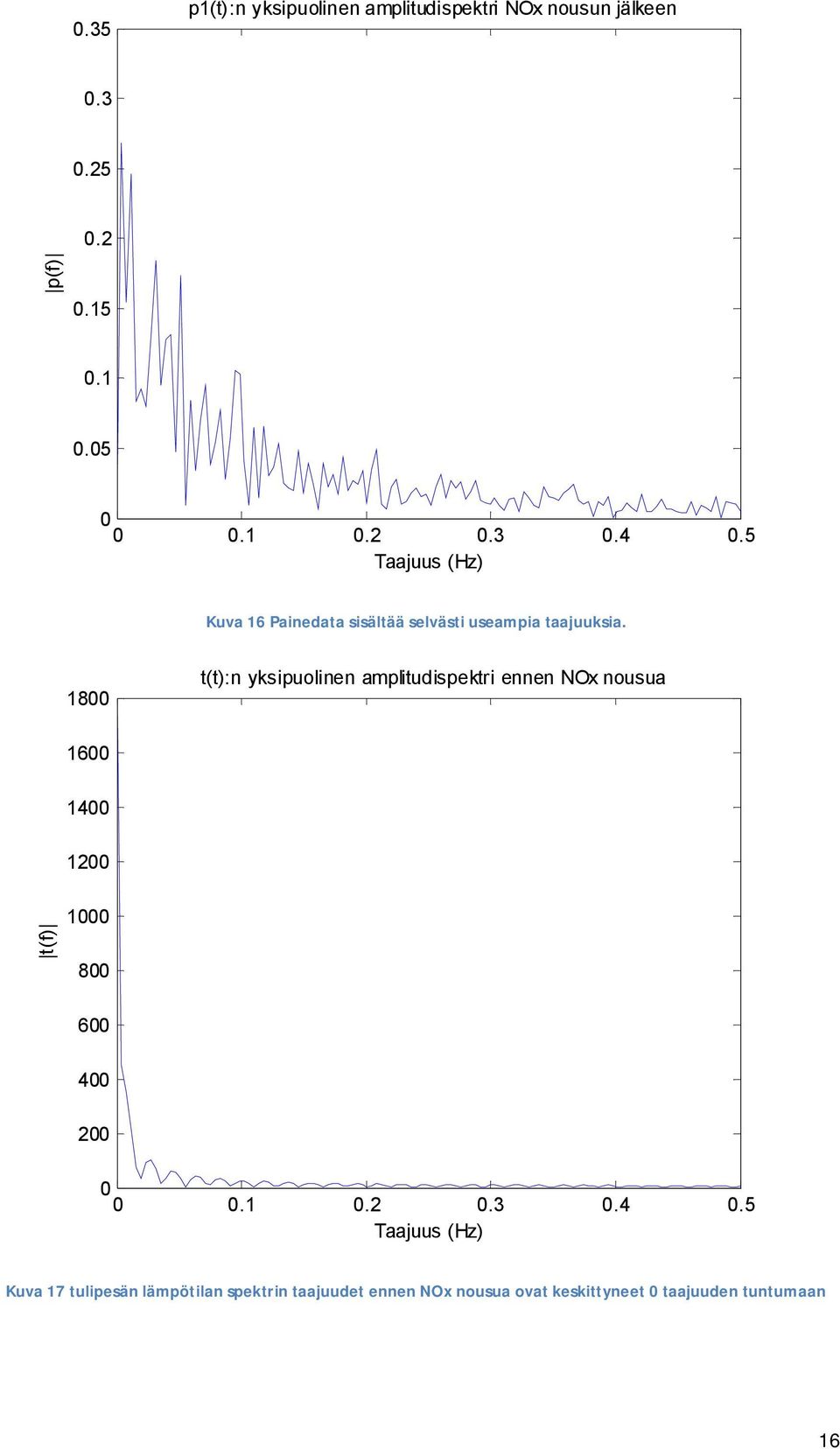 8 t(t):n yksipuolinen amplitudispektri ennen NOx nousua 6 4 