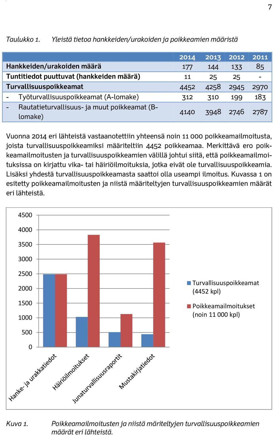 4452 4258 2945 2970 - Työturvallisuuspoikkeamat (A-lomake) 312 310 199 183 - Rautatieturvallisuus- ja muut poikkeamat (Blomake) 4140 3948 2746 2787 Vuonna 2014 eri lähteistä vastaanotettiin yhteensä