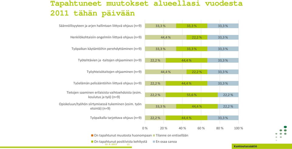 (n=9) Tietojen saaminen erilaisista vaihtoehdoista (esim. koulutus ja työ) (n=9) 55,6 % Opiskeluun/työhön siirtymisessä tukeminen (esim.