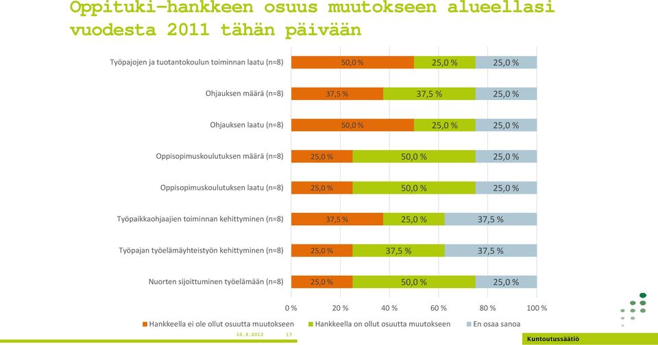 Työpaikkaohjaajien toiminnan kehittyminen (n=8) 37,5 % 37,5 % Työpajan työelämäyhteistyön kehittyminen (n=8) 37,5 % 37,5 % Nuorten sijoittuminen