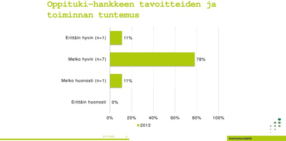 (n=7) 78% Melko huonosti (n=1) 11% Erittäin