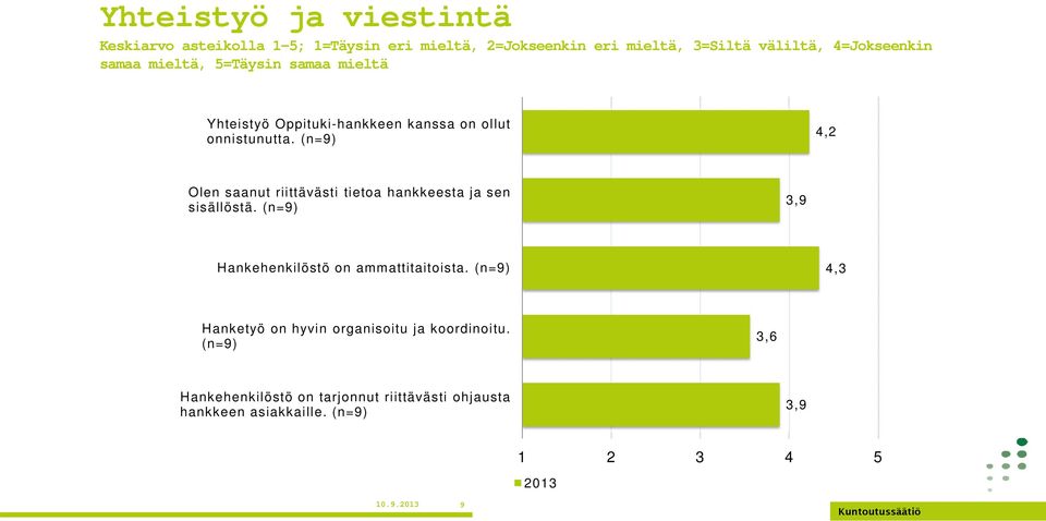 (n=9) 4,2 Olen saanut riittävästi tietoa hankkeesta ja sen sisällöstä. (n=9) 3,9 Hankehenkilöstö on ammattitaitoista.