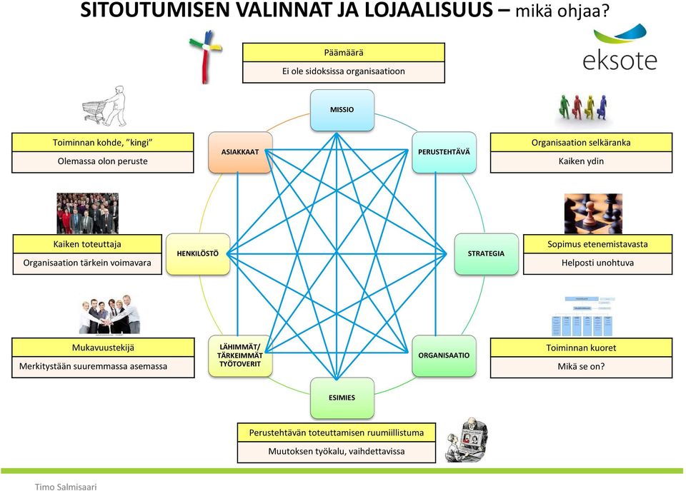 selkäranka Kaiken ydin Kaiken toteuttaja Organisaation tärkein voimavara HENKILÖSTÖ STRATEGIA Sopimus etenemistavasta Helposti