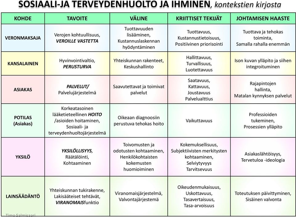 Yhteiskunnan rakenteet, Keskushallinto Hallittavuus, Turvallisuus, Luotettavuus Ison kuvan ylläpito ja siihen integroituminen ASIAKAS PALVELUT/ Palvelujärjestelmä Saavutettavat ja toimivat palvelut