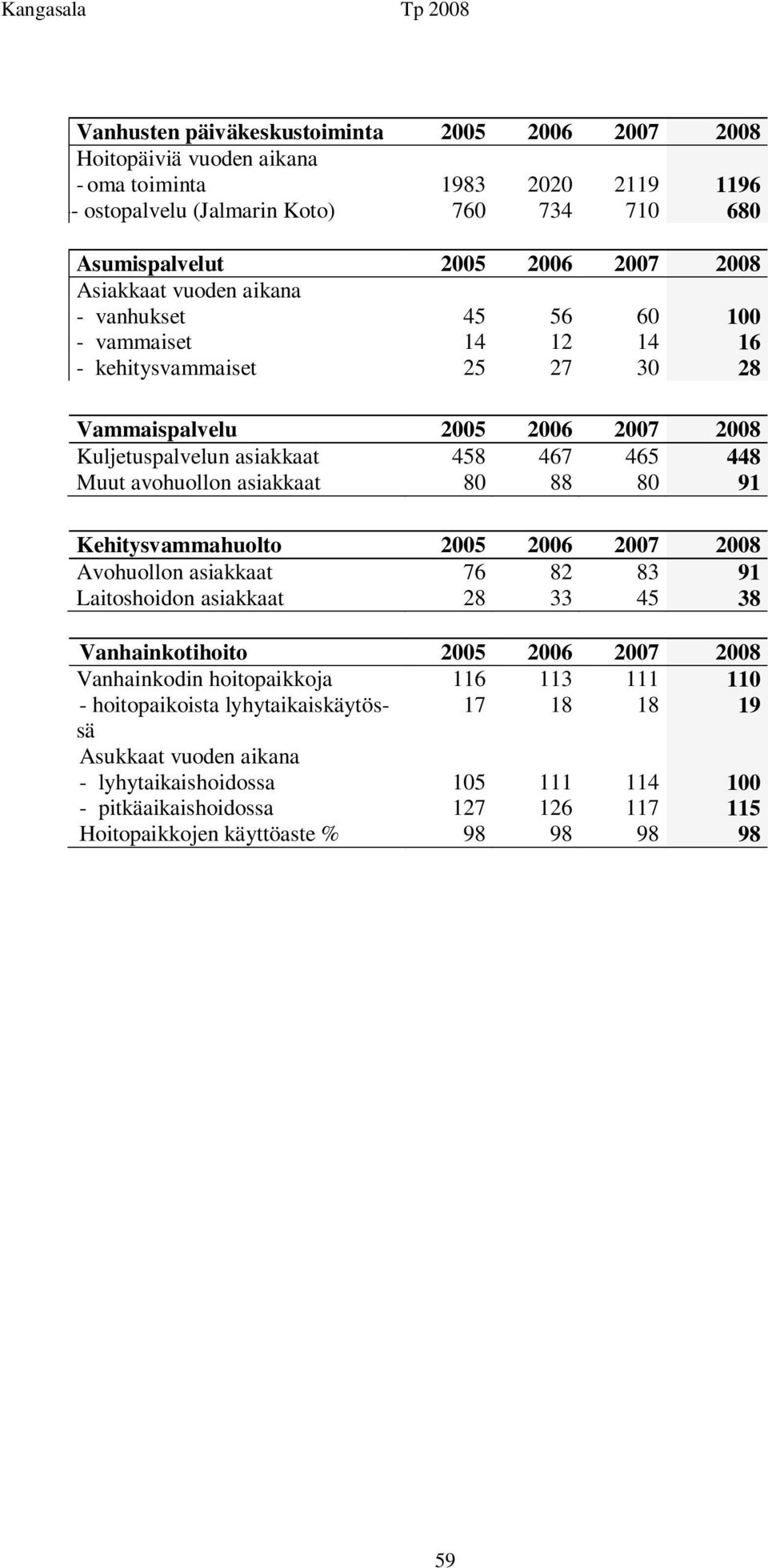 asiakkaat 80 88 80 91 Kehitysvammahuolto 2005 2006 2007 2008 Avohuollon asiakkaat 76 82 83 91 Laitoshoidon asiakkaat 28 33 45 38 Vanhainkotihoito 2005 2006 2007 2008 Vanhainkodin hoitopaikkoja 116