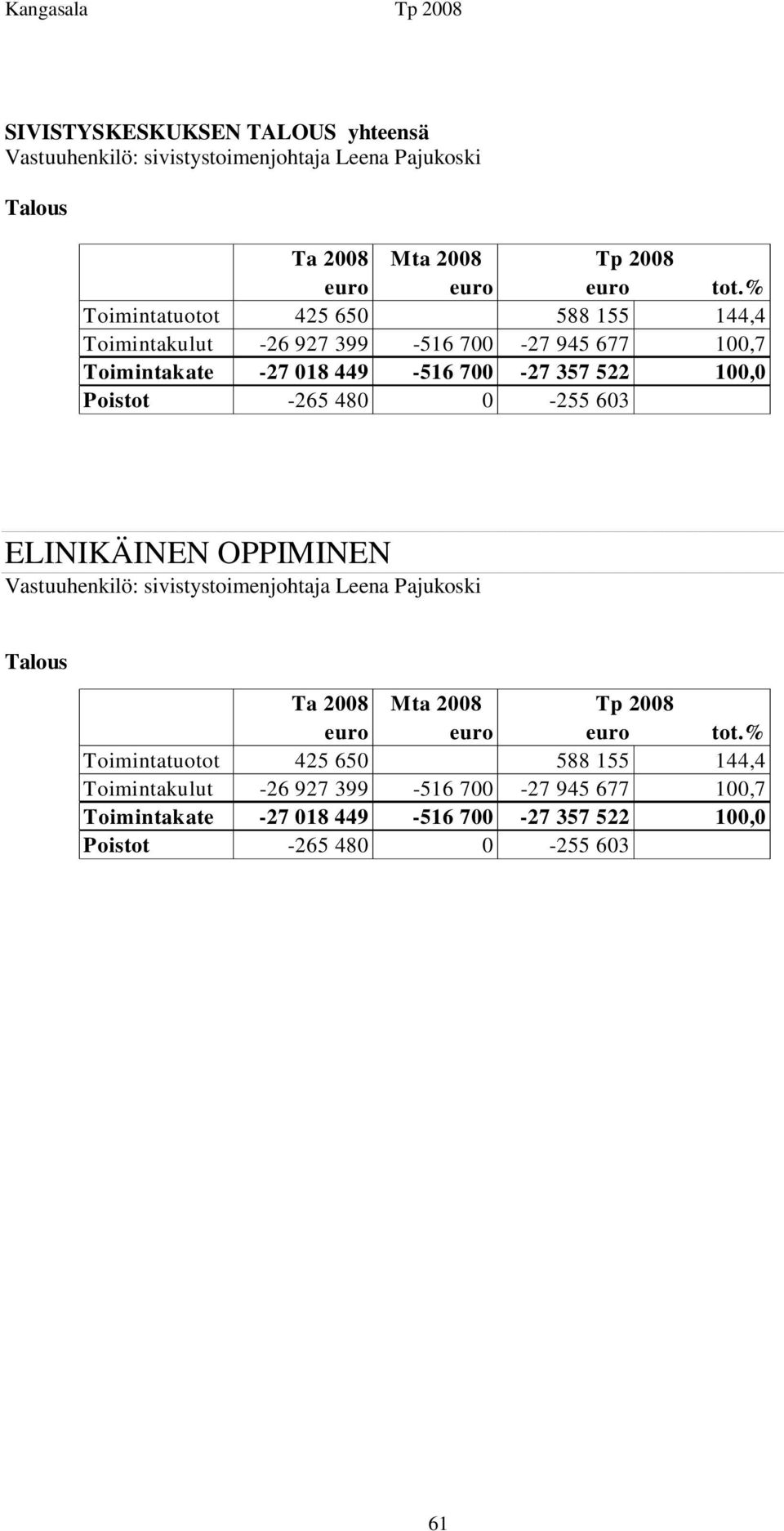 Poistot -265 480 0-255 603 ELINIKÄINEN OPPIMINEN Vastuuhenkilö: sivistystoimenjohtaja Leena Pajukoski Ta 2008 Mta 2008 Tp 2008 euro euro euro tot.