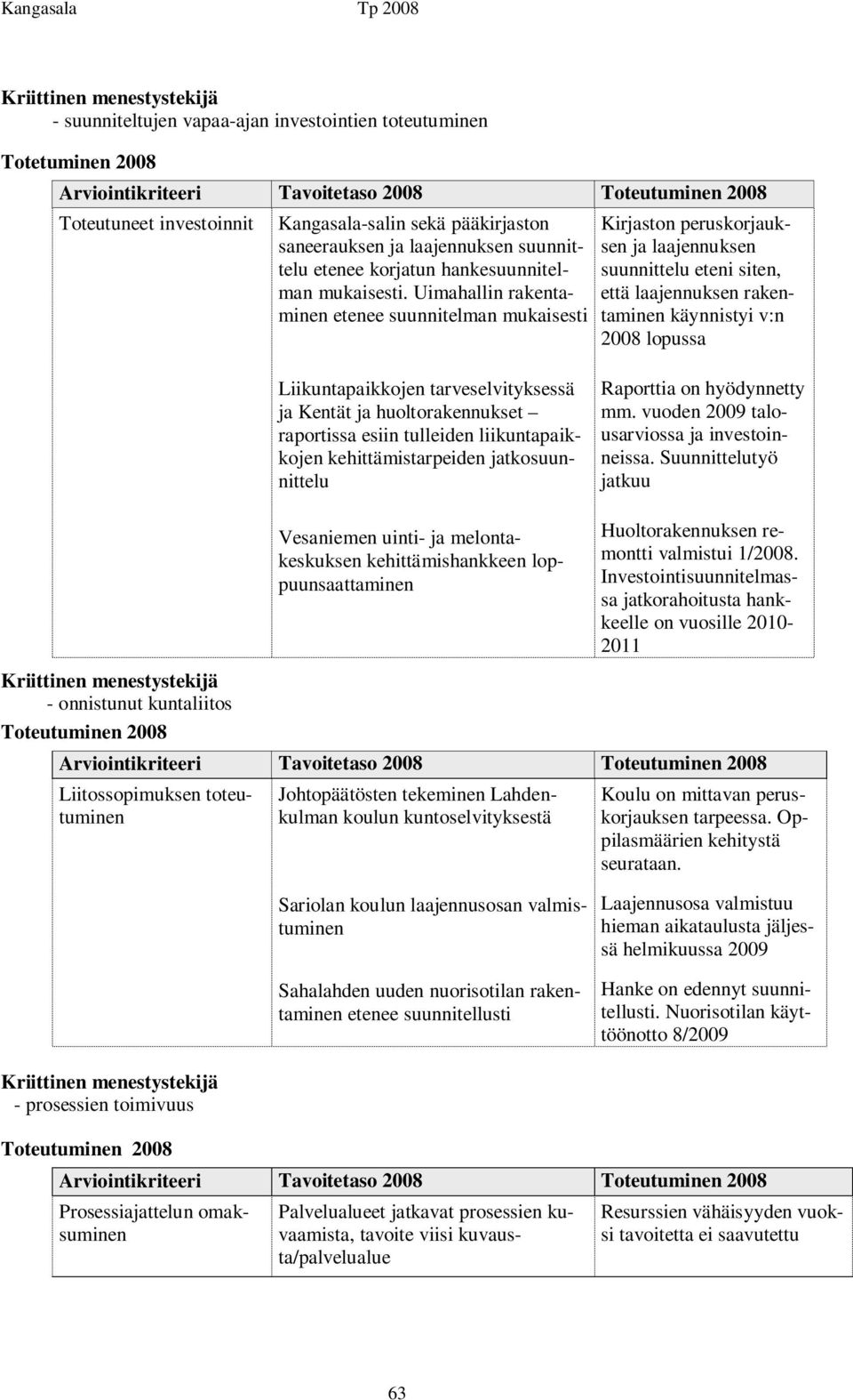 Uimahallin rakentaminen etenee suunnitelman mukaisesti Kirjaston peruskorjauksen ja laajennuksen suunnittelu eteni siten, että laajennuksen rakentaminen käynnistyi v:n 2008 lopussa Liikuntapaikkojen