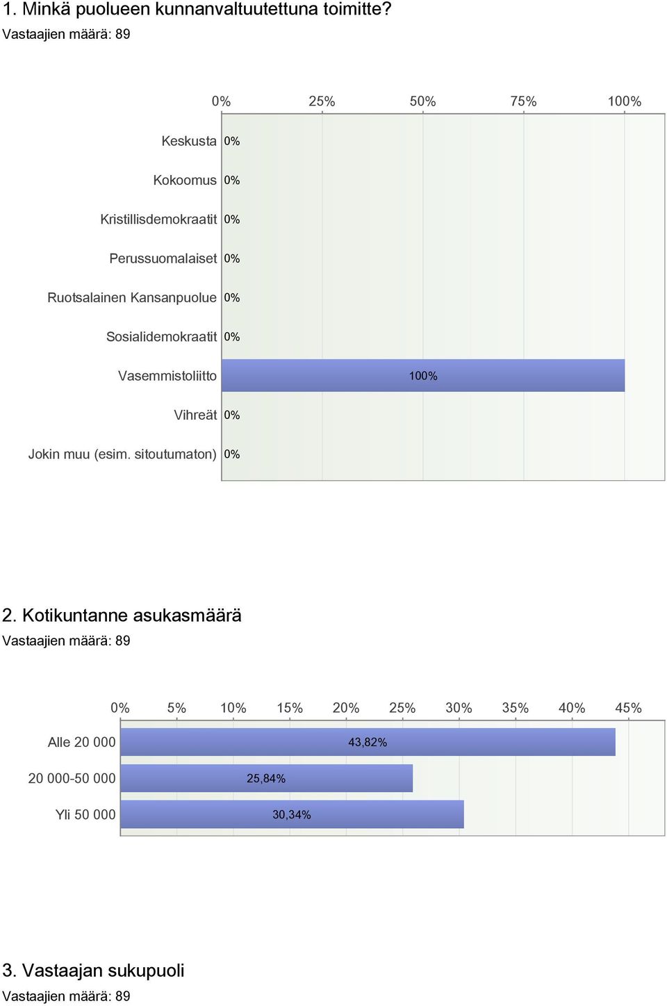 Kansanpuolue Sosialidemokraatit Vasemmistoliitto 10 Vihreät Jokin muu (esim.