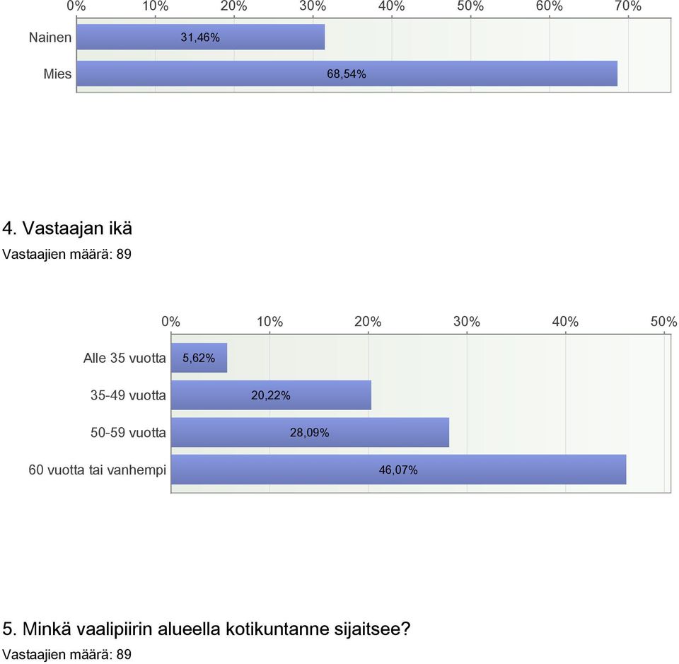 vuotta 5059 vuotta 20,22% 28,09% 60 vuotta tai