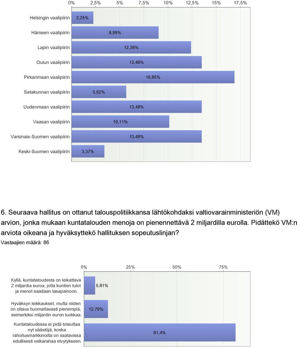 Seuraava hallitus on ottanut talouspolitiikkansa lähtökohdaksi valtiovarainministeriön (VM) arvion, jonka mukaan kuntatalouden menoja on pienennettävä 2 miljardilla eurolla.