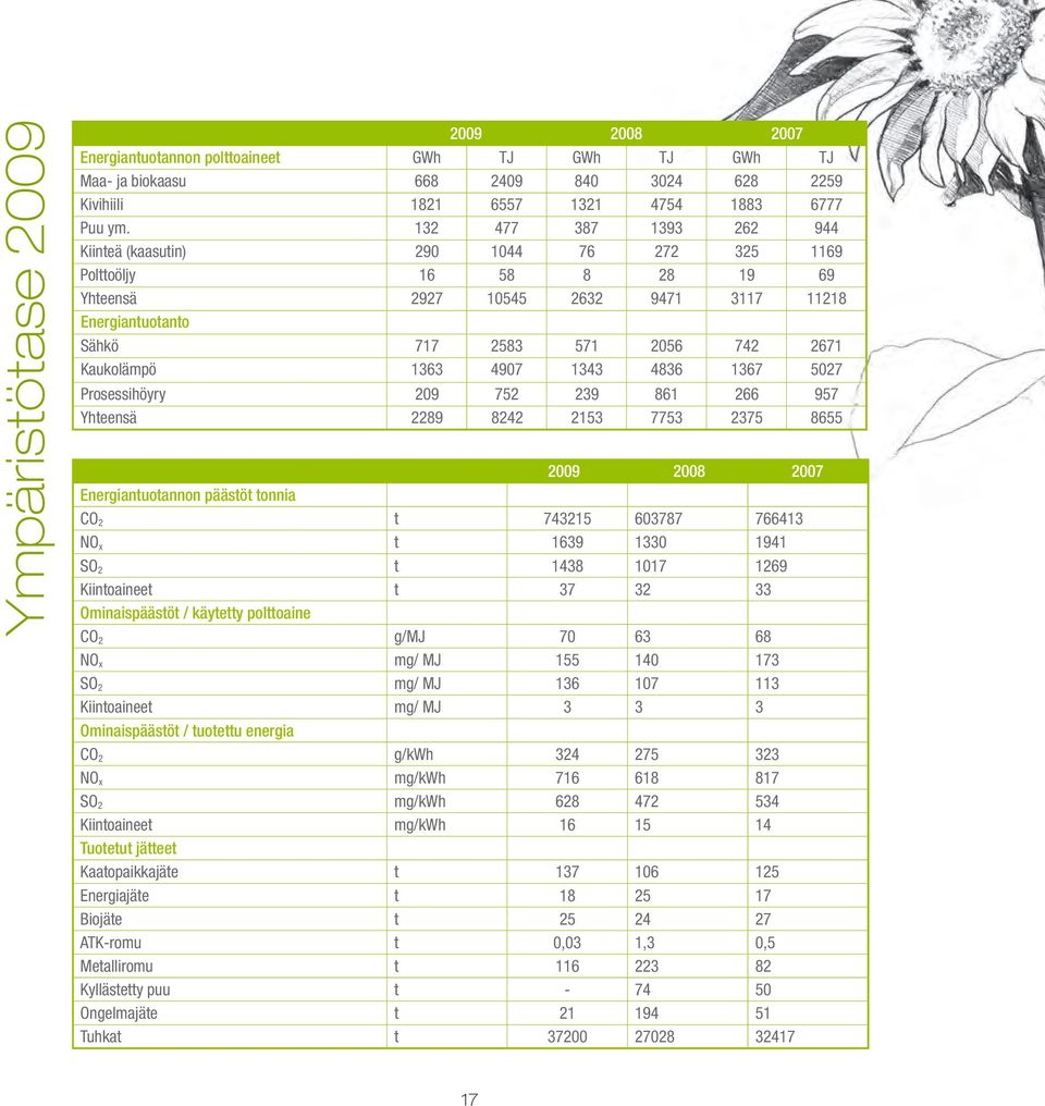 1363 4907 1343 4836 1367 5027 Prosessihöyry 209 752 239 861 266 957 Yhteensä 2289 8242 2153 7753 2375 8655 2009 2008 2007 Energiantuotannon päästöt tonnia CO 2 t 743215 603787 766413 NO x t 1639 1330