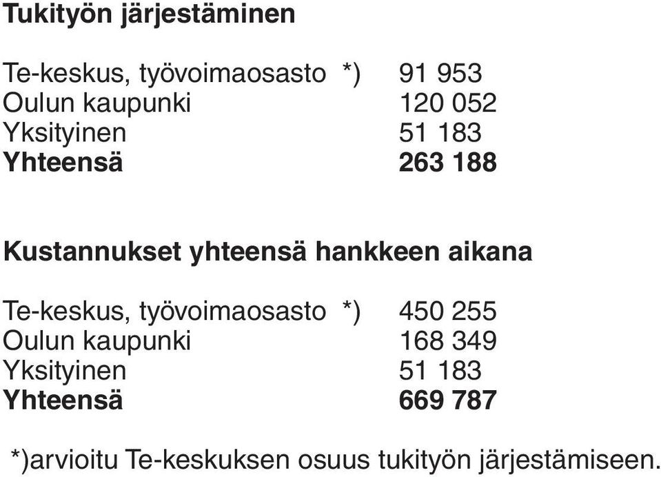 aikana Te-keskus, työvoimaosasto *) 450 255 Oulun kaupunki 168 349