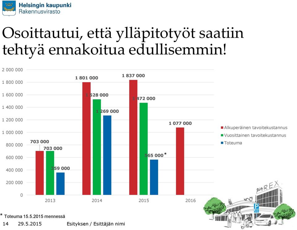 000 000 800 000 600 000 703 000 703 000 565 000 * 1 077 000 Alkuperäinen tavoitekustannus Vuosittainen