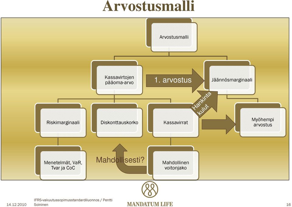 Diskonttauskorko Kassavirrat Myöhempi arvostus