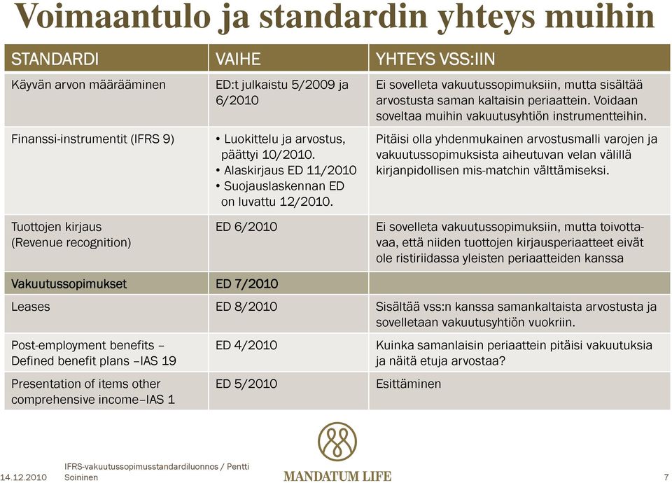 Voidaan soveltaa muihin vakuutusyhtiön instrumentteihin. Pitäisi olla yhdenmukainen arvostusmalli varojen ja vakuutussopimuksista aiheutuvan velan välillä kirjanpidollisen mis-matchin välttämiseksi.