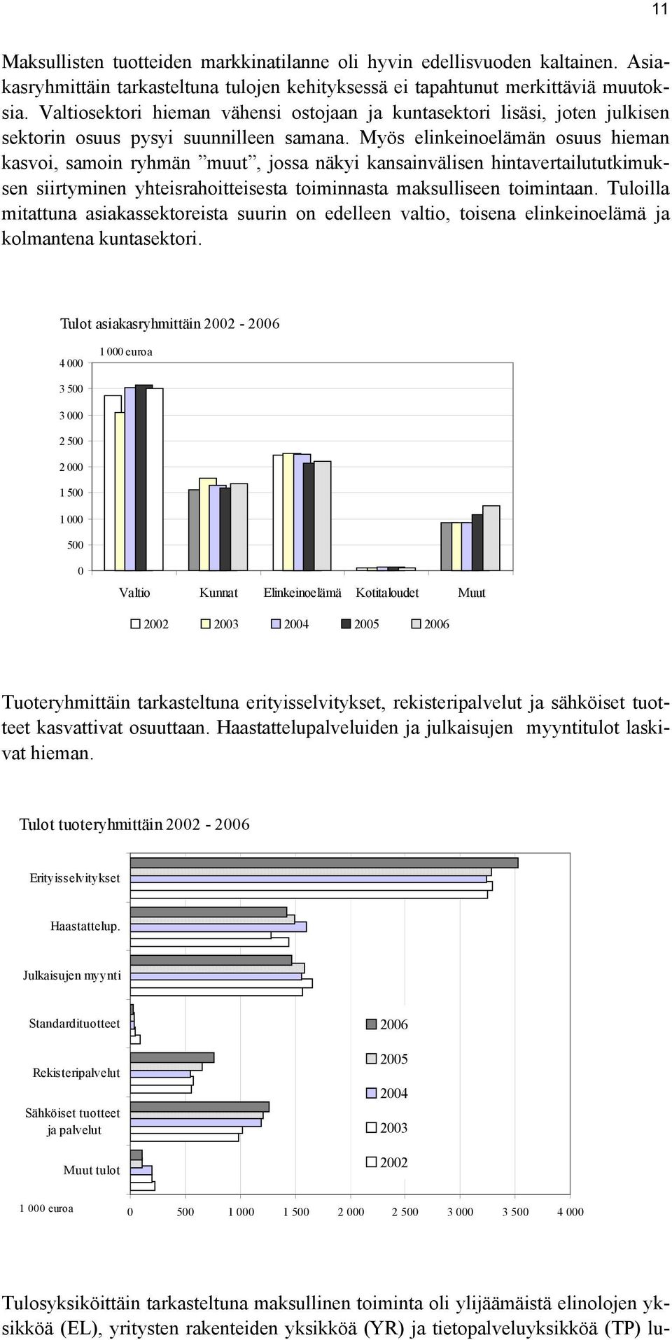 Myös elinkeinoelämän osuus hieman kasvoi, samoin ryhmän muut, jossa näkyi kansainvälisen hintavertailututkimuksen siirtyminen yhteisrahoitteisesta toiminnasta maksulliseen toimintaan.