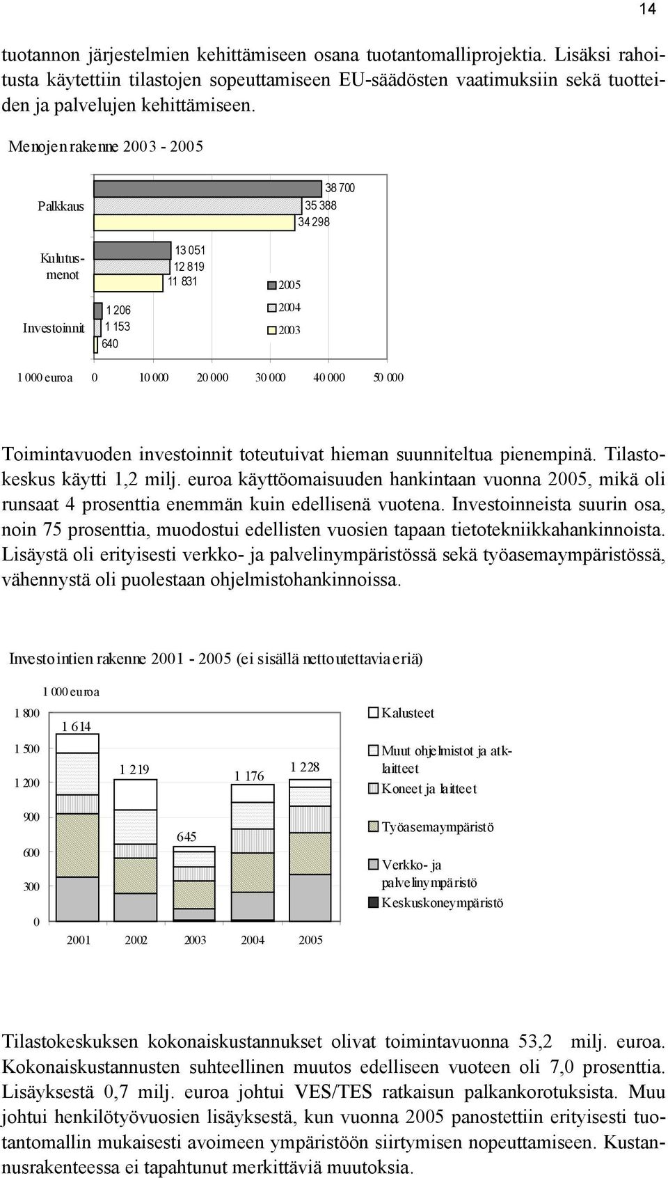 investoinnit toteutuivat hieman suunniteltua pienempinä. Tilastokeskus käytti 1,2 milj. euroa käyttöomaisuuden hankintaan vuonna, mikä oli runsaat 4 prosenttia enemmän kuin edellisenä vuotena.