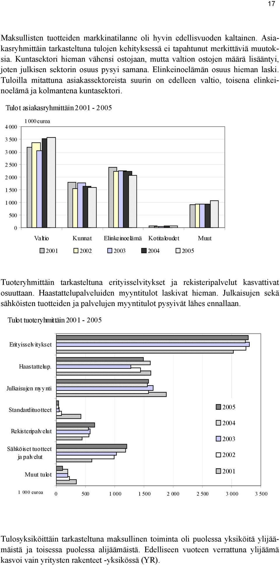 Tuloilla mitattuna asiakassektoreista suurin on edelleen valtio, toisena elinkeinoelämä ja kolmantena kuntasektori.