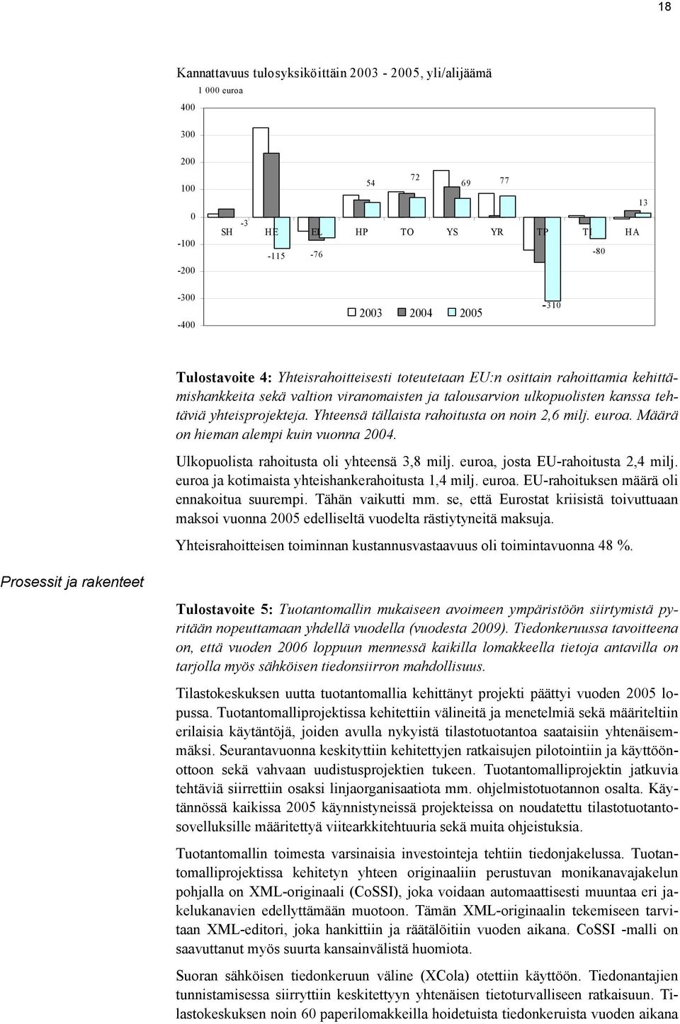 Yhteensä tällaista rahoitusta on noin 2,6 milj. euroa. Määrä on hieman alempi kuin vuonna 2004. Ulkopuolista rahoitusta oli yhteensä 3,8 milj. euroa, josta EU-rahoitusta 2,4 milj.