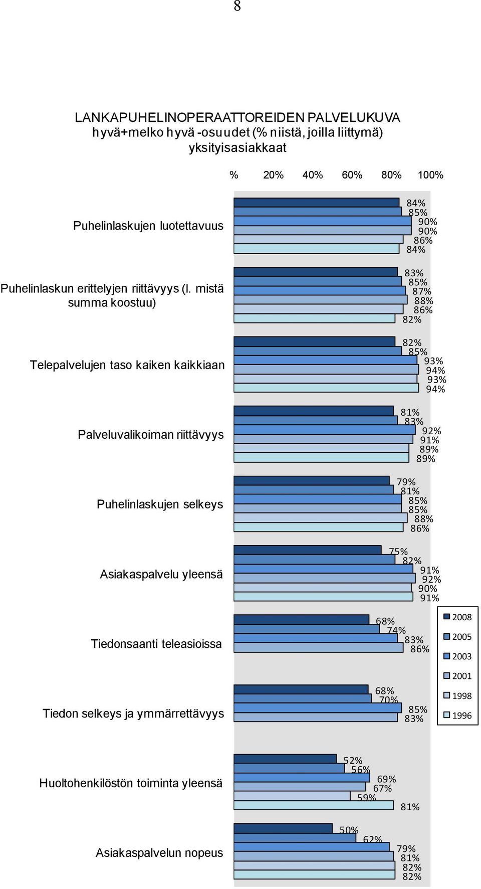 mistä summa koostuu) Telepalvelujen taso kaiken kaikkiaan Palveluvalikoiman riittävyys Puhelinlaskujen selkeys Asiakaspalvelu yleensä Tiedonsaanti teleasioissa Tiedon selkeys ja