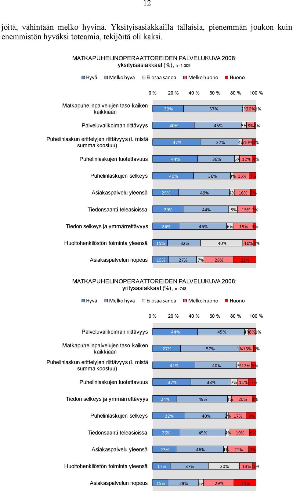 309 Hyvä Melko hyvä Ei osaa sanoa Melko huono Huono 0 % 20 % 40 % 60 % 80 % 100 % Matkapuhelinpalvelujen taso kaiken kaikkiaan 30% 57% 2% 10% 1% Palveluvalikoiman riittävyys 40% 45% 5% 8% 2%