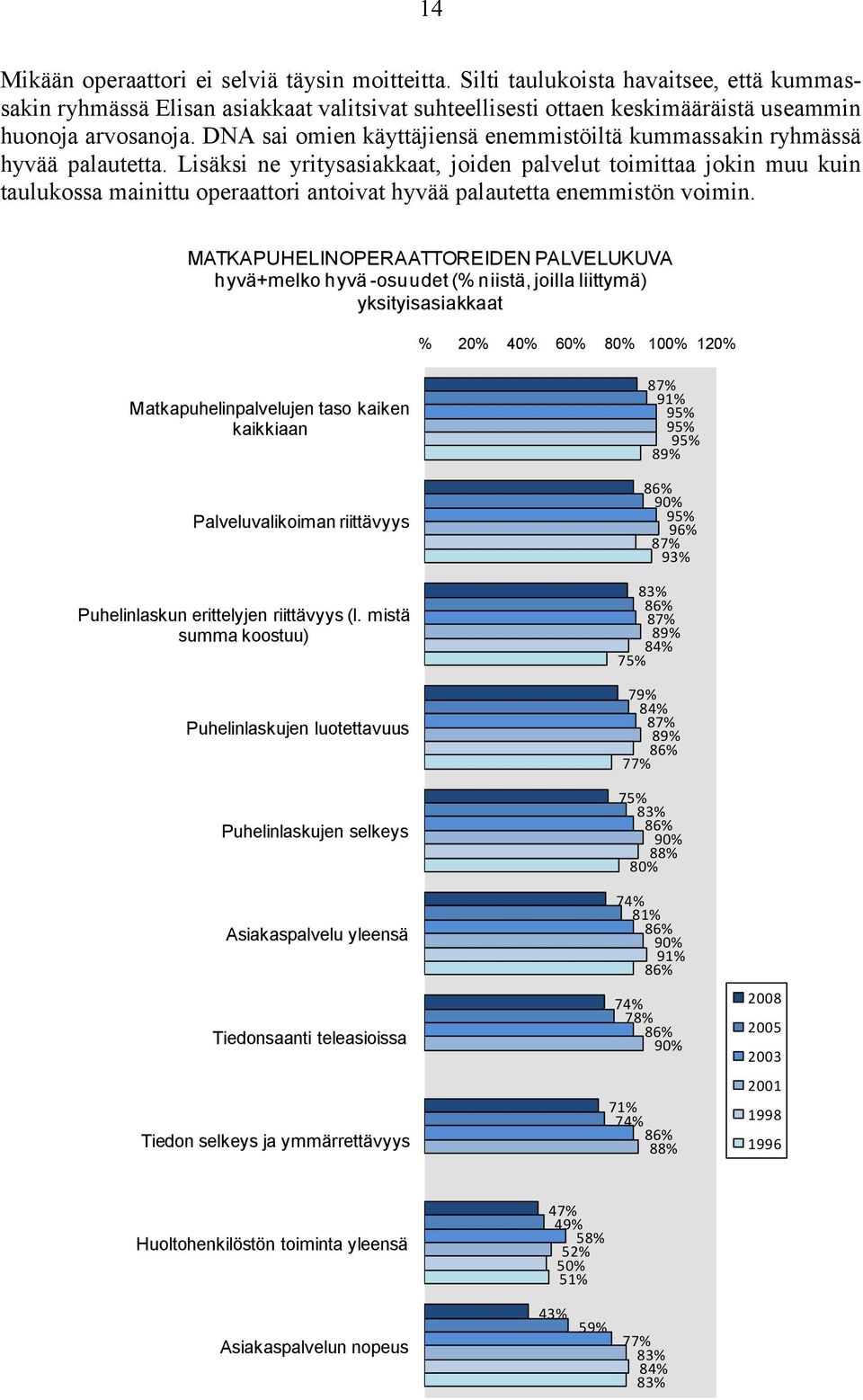 Lisäksi ne yritysasiakkaat, joiden palvelut toimittaa jokin muu kuin taulukossa mainittu operaattori antoivat hyvää palautetta enemmistön voimin.