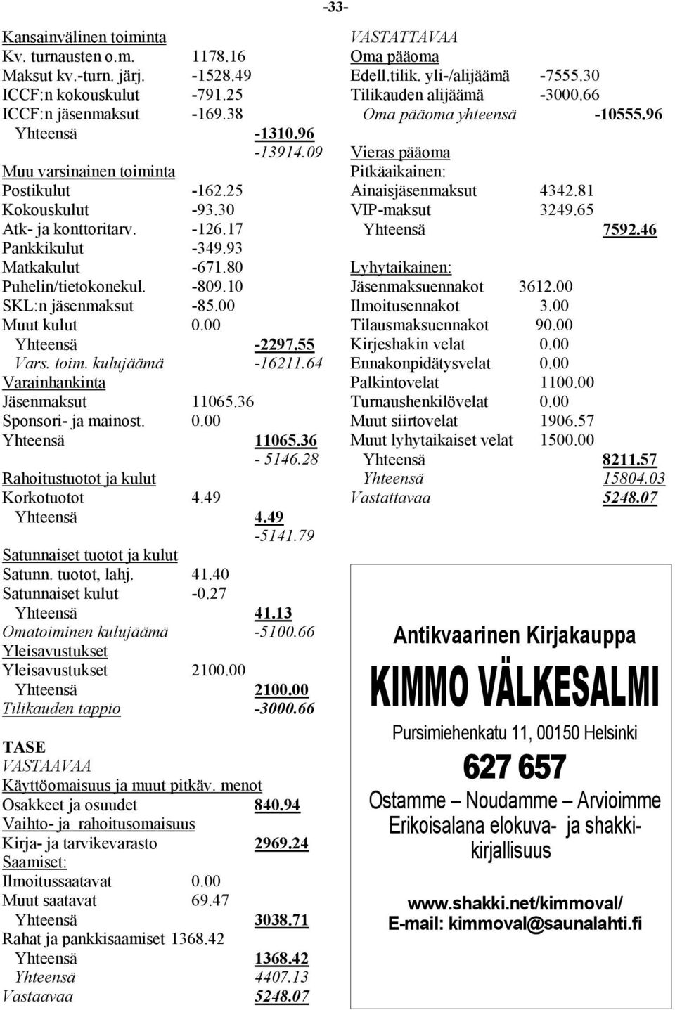 00 Muut kulut 0.00 Yhteensä -2297.55 Vars. toim. kulujäämä -16211.64 Varainhankinta Jäsenmaksut 11065.36 Sponsori- ja mainost. 0.00 Yhteensä 11065.36-5146.28 Rahoitustuotot ja kulut Korkotuotot 4.